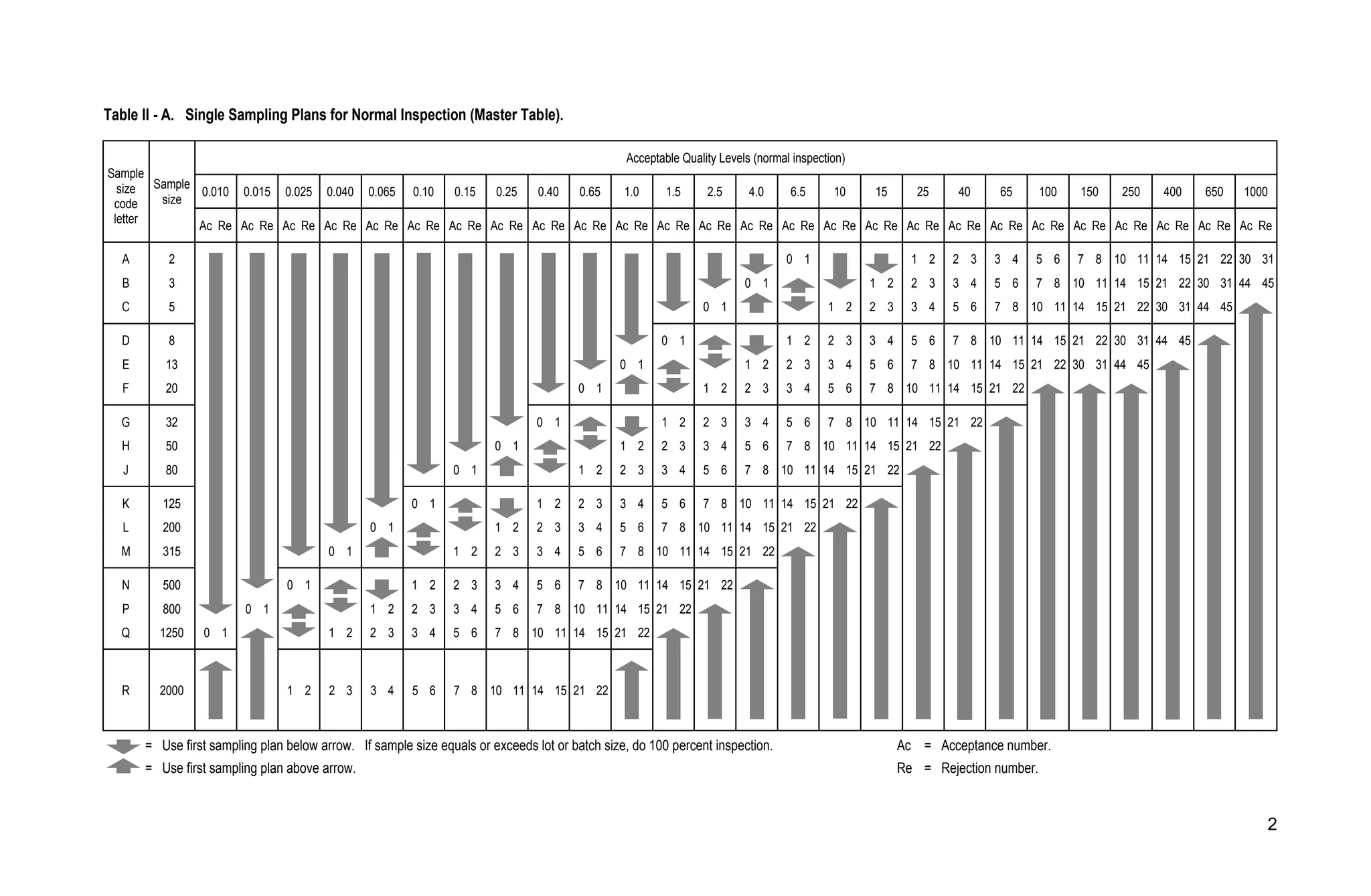 Single Sampling Plans for Normal Inspection (MIL-STD-105E)